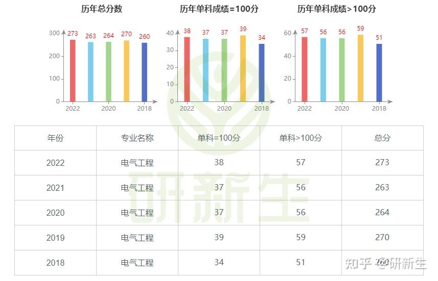 东北电力大学电气专业24考研分析：考试科目、参考书、录取线等 知乎