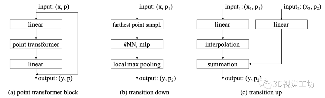 Transformer+点云 | Transformer是如何进军点云学习领域的？ - 知乎