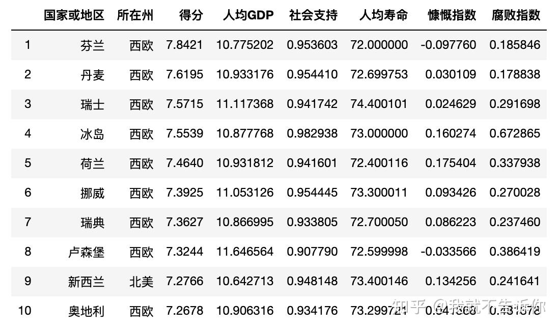 2021年度幸福指数排名