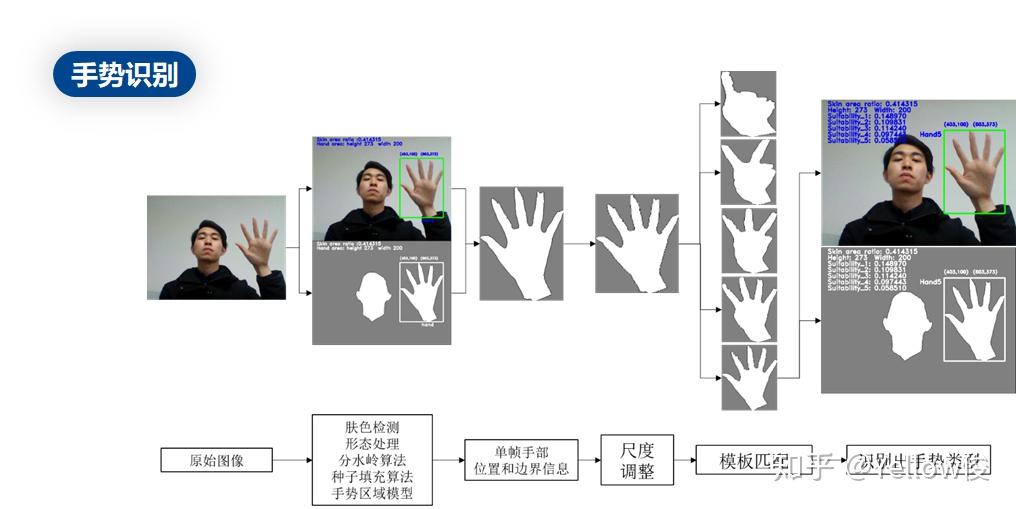 基于视觉的手势识别交互系统