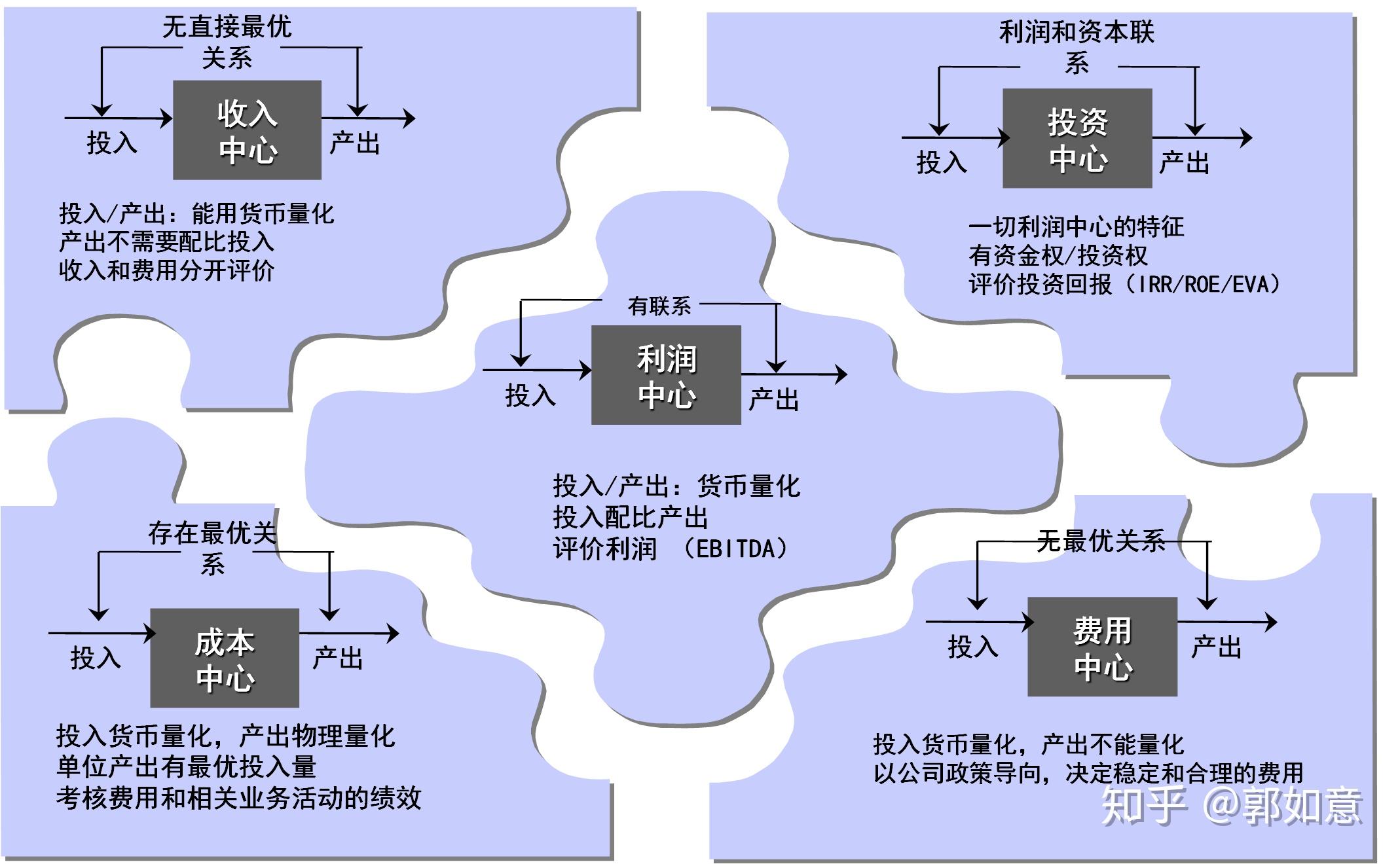 现在到了最微妙的部分了——交付部门到底作为成本中心还是利润中心.