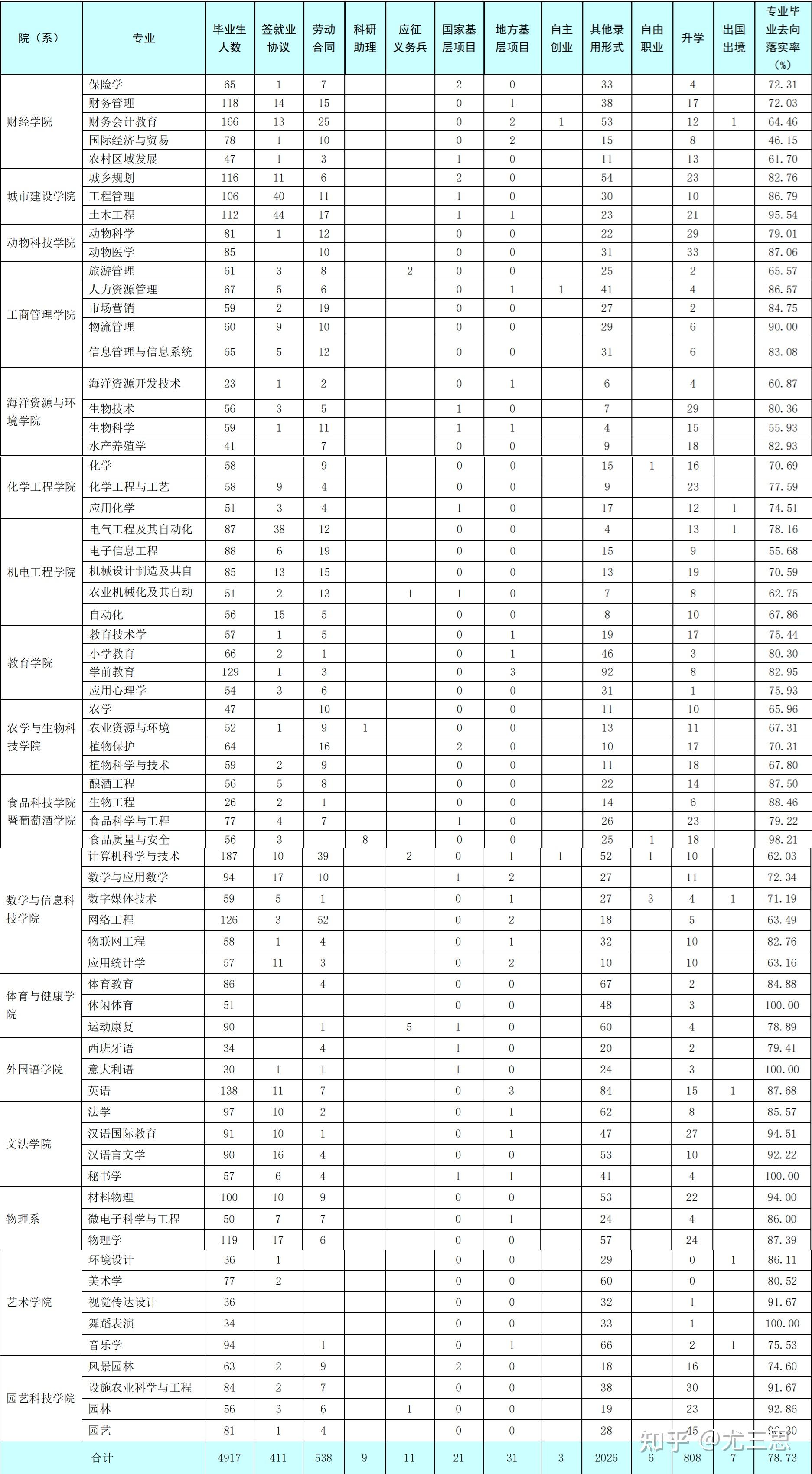 考研率前 10 的專業為:園藝,生物技術,水產養殖學,園林,化學工藝與