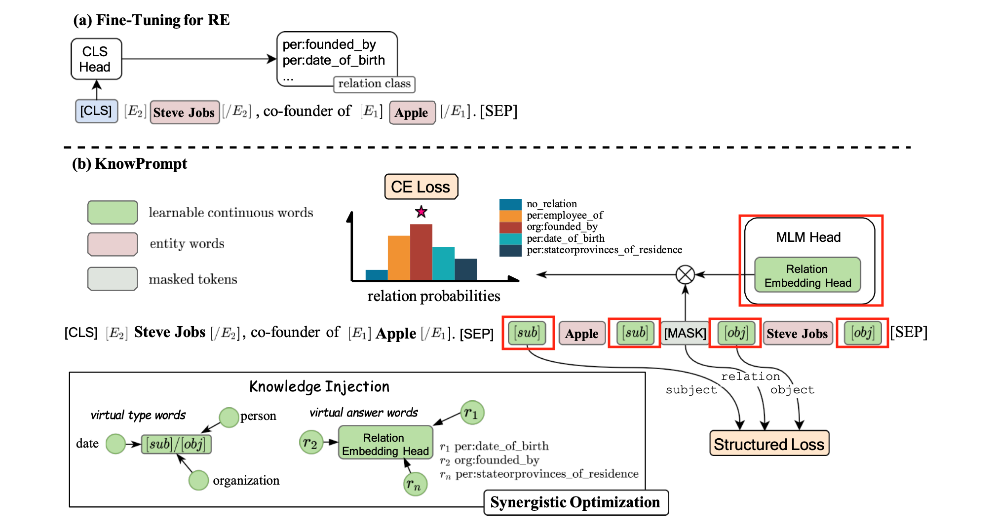 KnowPrompt: Knowledge-aware Prompt-tuning With Synergistic Optimization ...