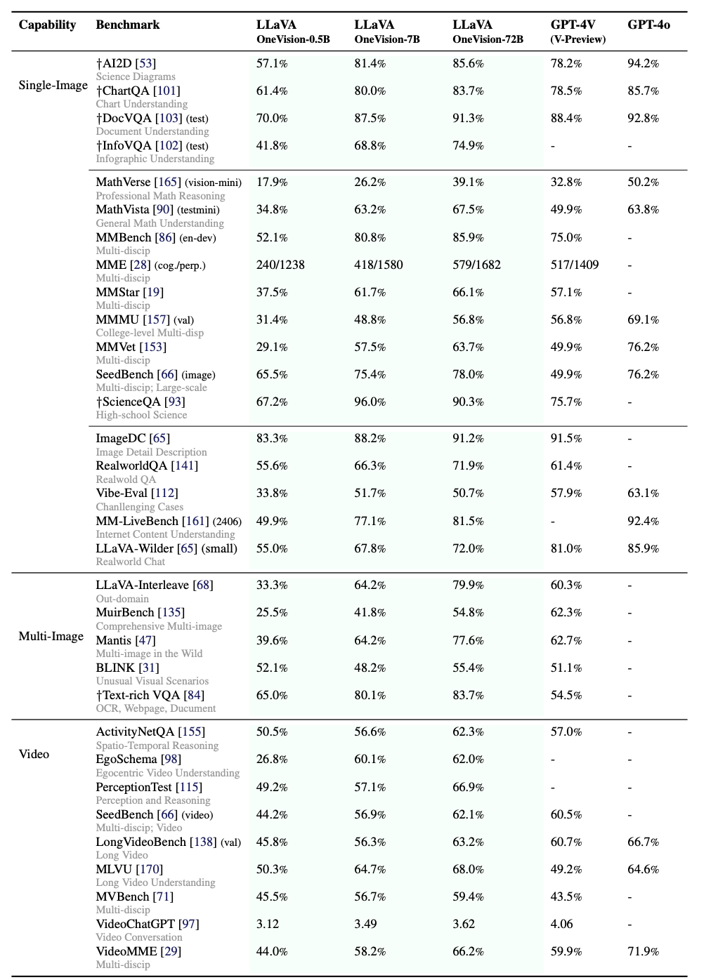 LLaVA系列——LLaVA、LLaVA-1.5、LLaVA-NeXT、LLaVA-OneVision - 知乎