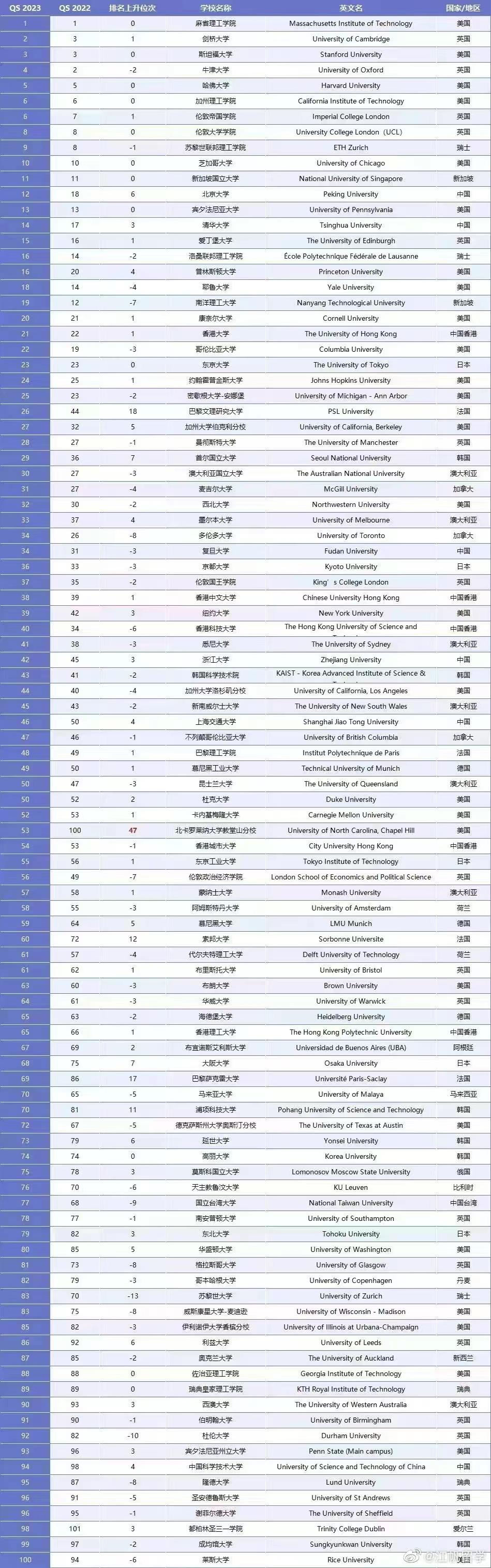 2023世界大学qs排名更新 知乎