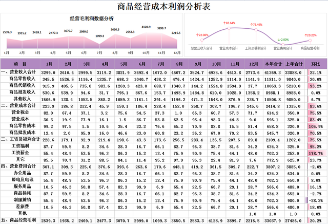 商品经营成本利润分析表成本数据分析图表模板原材料采购成本分析表