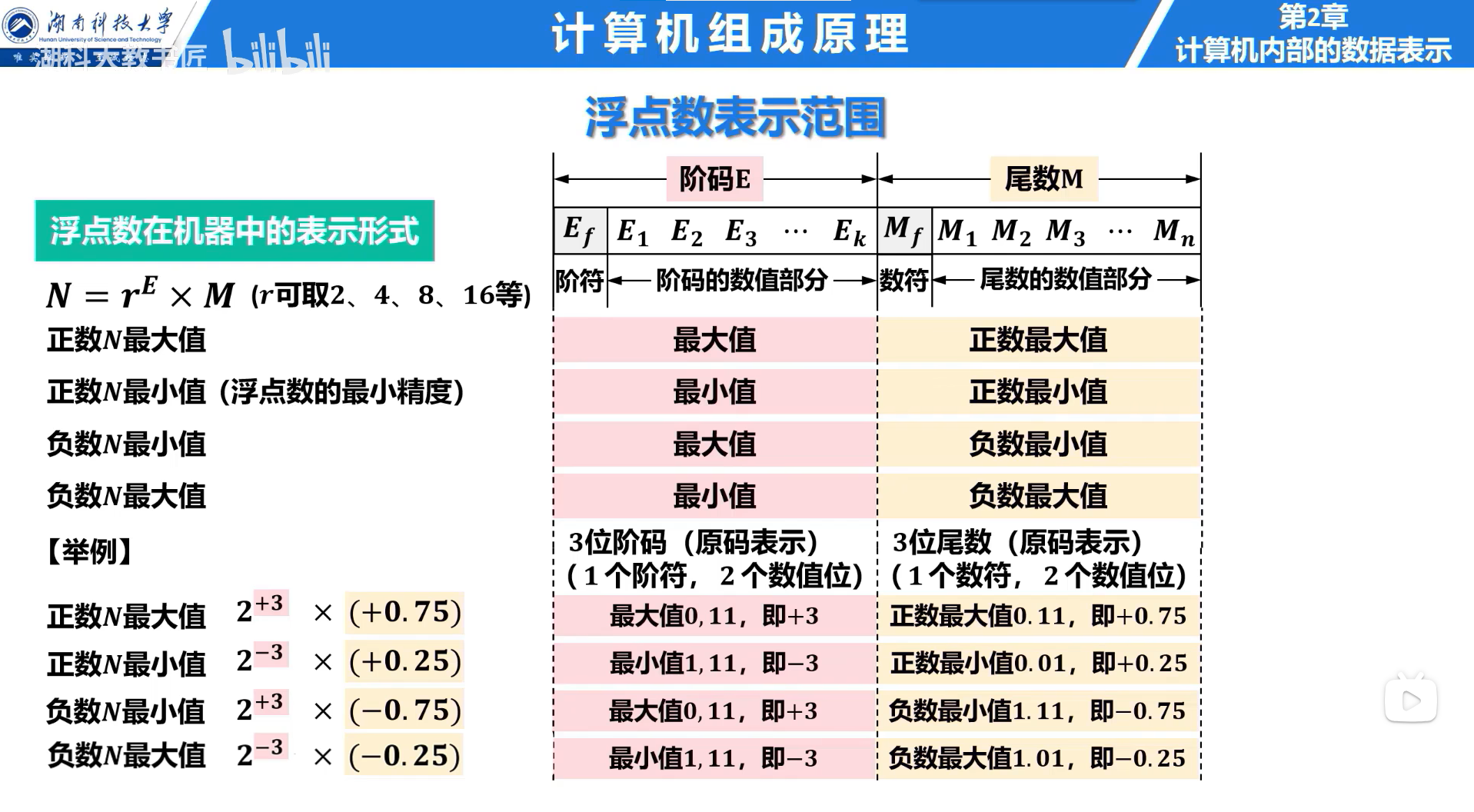 浮点数的运算表示与运算（自用） - 知乎