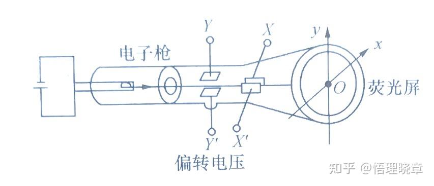 高中物理《关于“示波器的原理及使用”的一些问题》 - 知乎