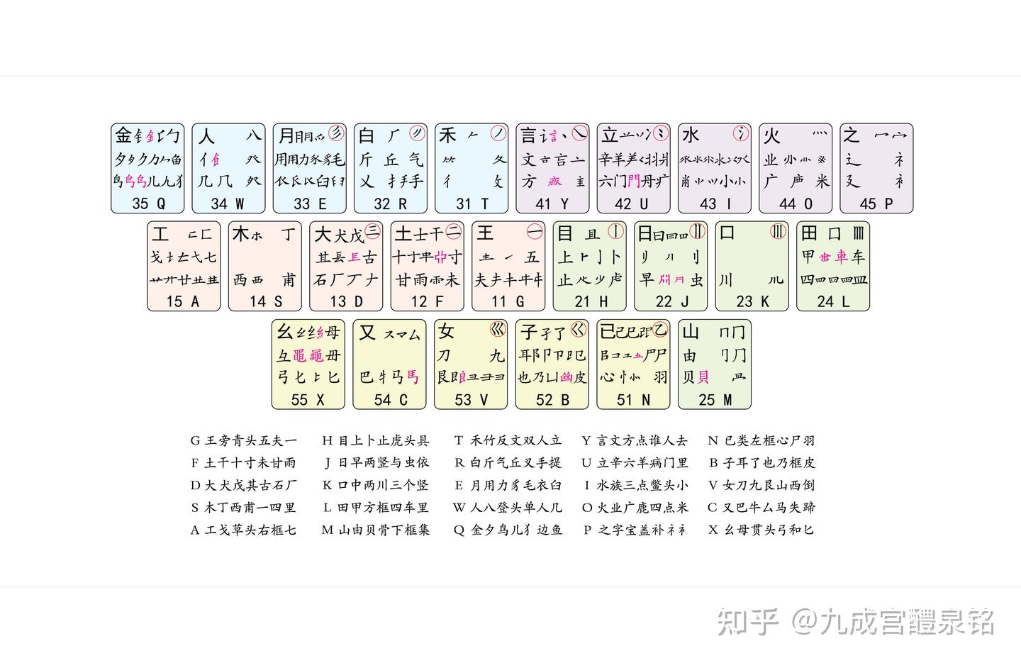 五笔98版高清字根图 - 知乎