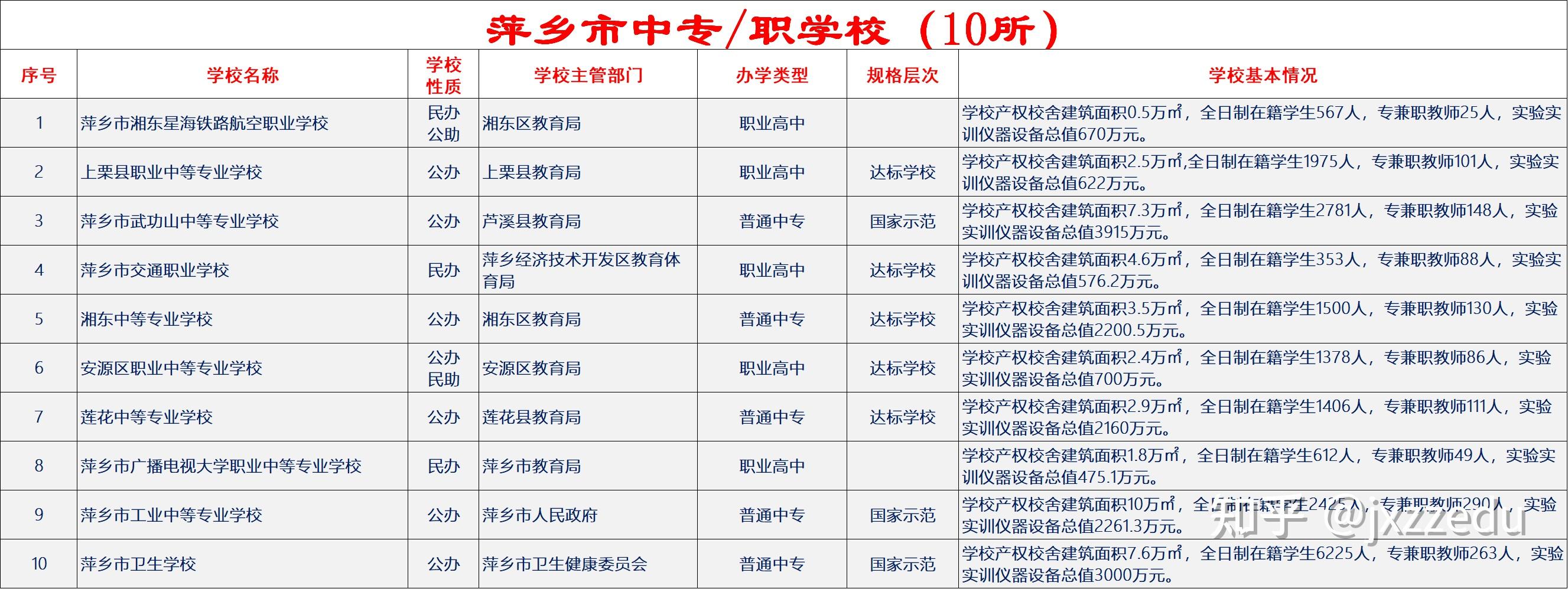 江西省萍鄉市中專職學校名單目錄排名