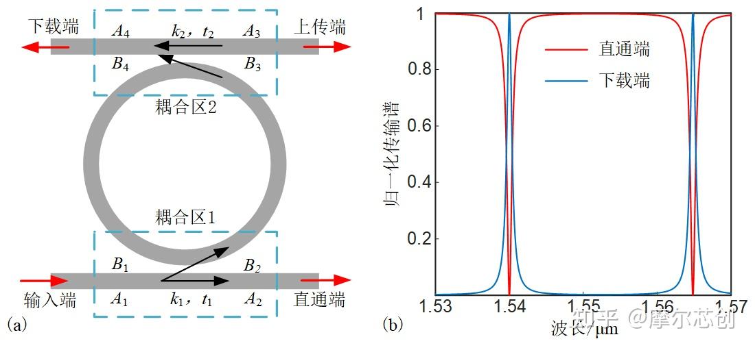 【Lumerical系列】无源器件-复用器件（2）的图1