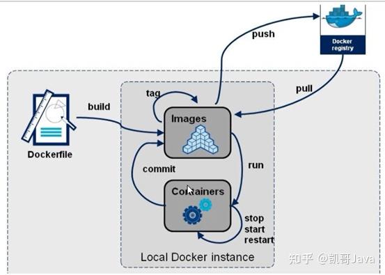 Dockerfile介绍及常用保留指令 - 知乎