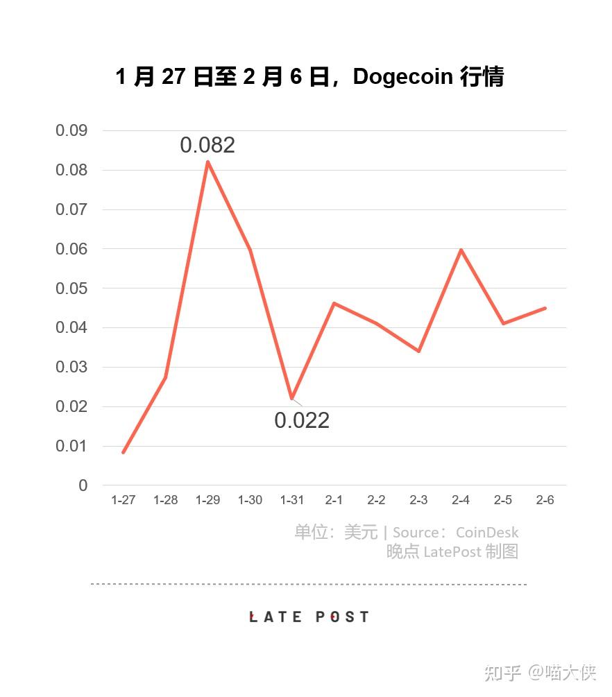 暴涨的狗狗币：因为没价值，所以有价值- 知乎