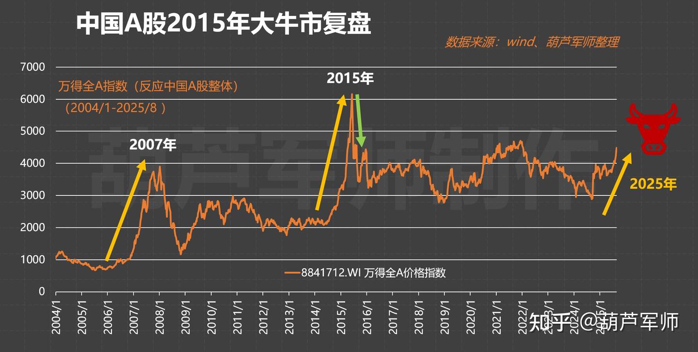 2015年牛市复盘，股灾中杠杆是如何踩踏的？ - 知乎