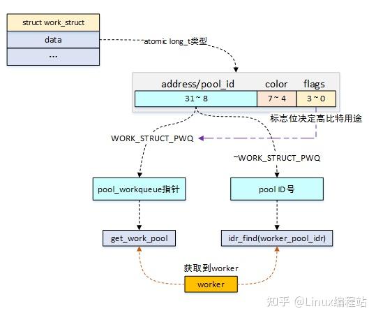 带你走进linux内核中断子系统—workqueue - 知乎