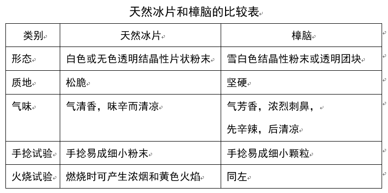 再说冰片:冰片与樟脑的渊源