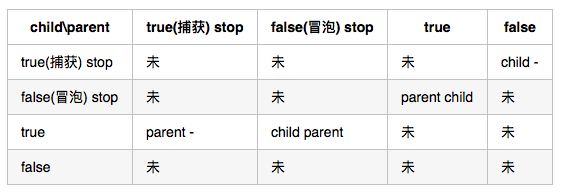 W3C标准冒泡、捕获机制 W3C标准冒泡、捕获机制