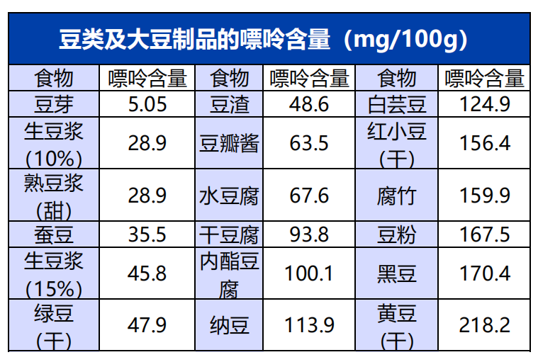 首先你们担心的豆腐,豆浆里的嘌呤含量跟猪肝,毛肚比起来差远了!
