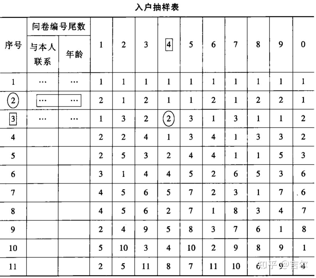 《社会研究方法》复习笔记 - 第四章 抽样 - 知乎