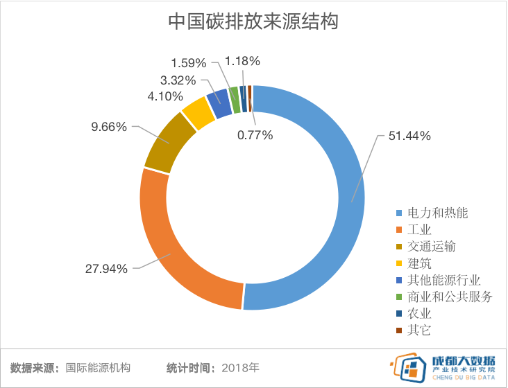 我国是高耗能,高碳能源结构和高碳产业结构,刻不容缓的碳中和目标对