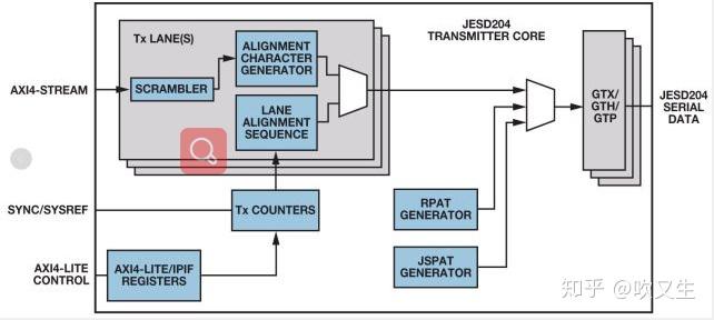 JESD204B接口与协议 - 知乎