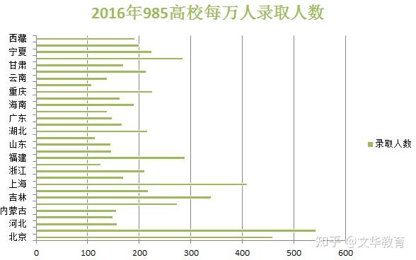 都说不公平 高校招生名额到底是怎么分配的 知乎