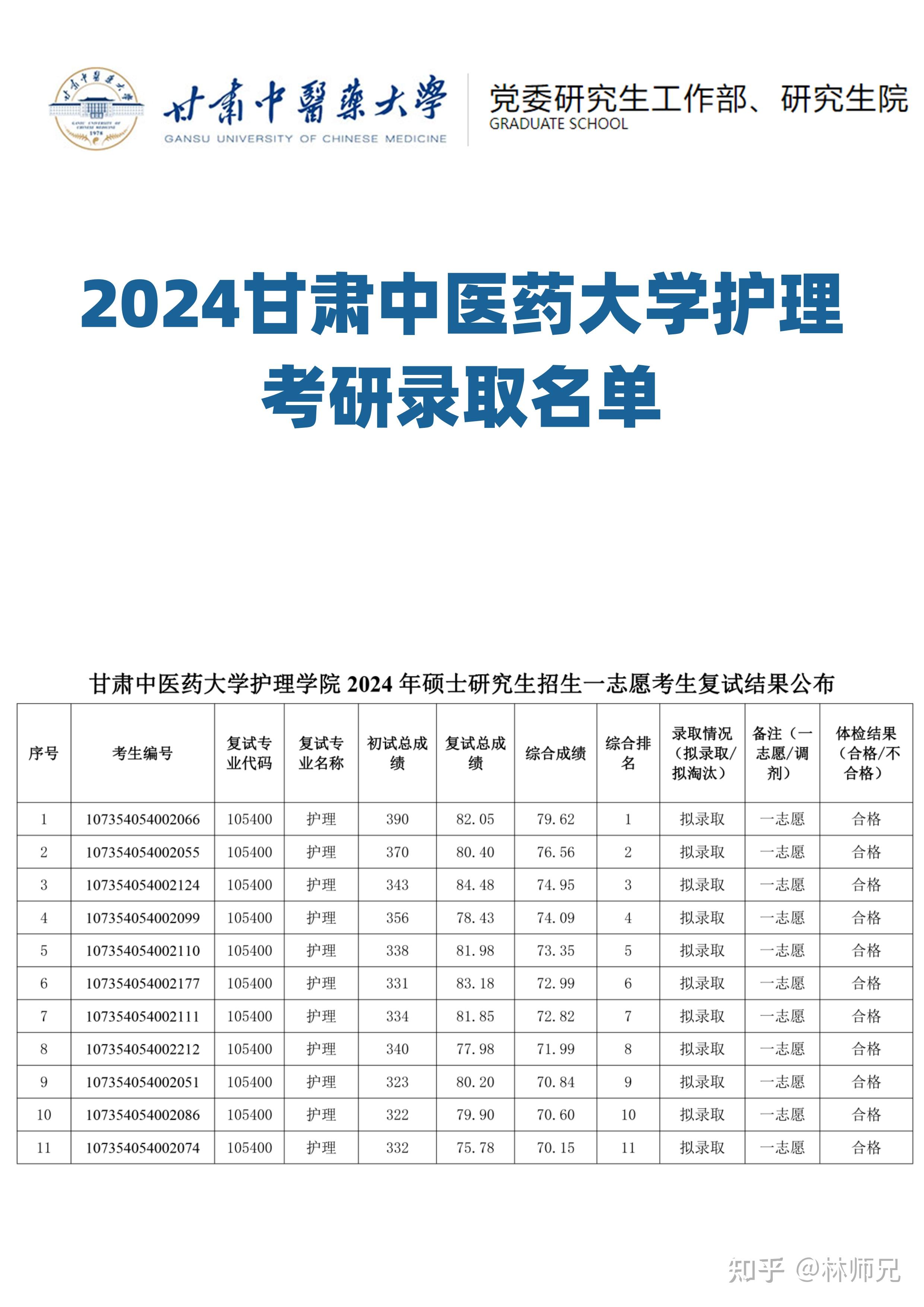 2024甘肃中医药大学护理考研拟录取名单