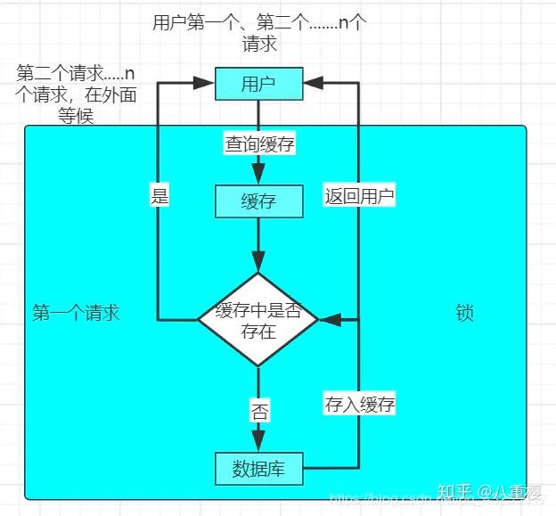Redis缓存三大问题解析,看完保你面试能造火箭,工作能拧螺丝。 Redis缓存三大问题解析,看完保你面试能造火箭,工作能拧螺丝。