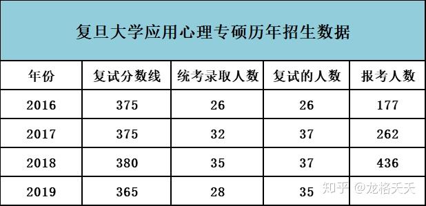 研海撈必看系復旦大學心理學考研專碩347情況介紹