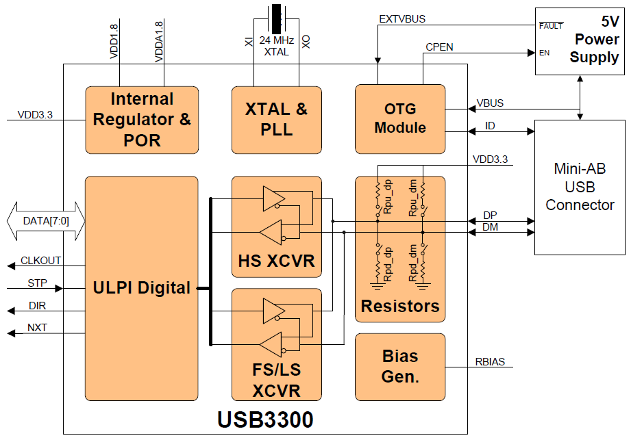 Ulpi Signal Module 一天一个设计实例-FPGA和USB(一) - 知乎