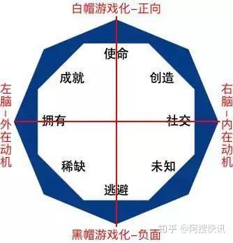 八角行为分析法 让你的产品通过游戏化获得爆发性增长 知乎