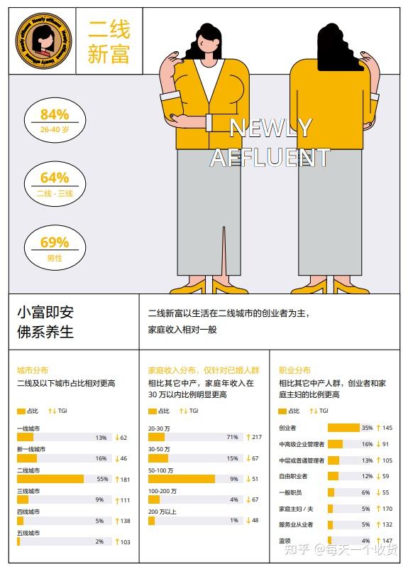 每日复盘:抖音定义的"新中产人群"画像分析 2021.1.16(补打卡)