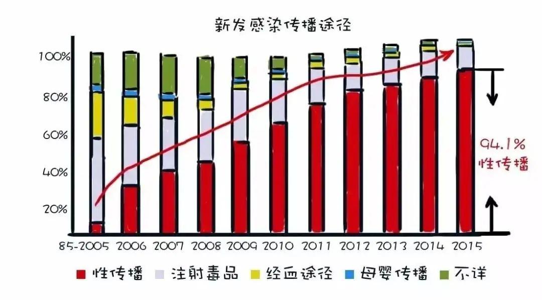 艾滋病传播途径 72