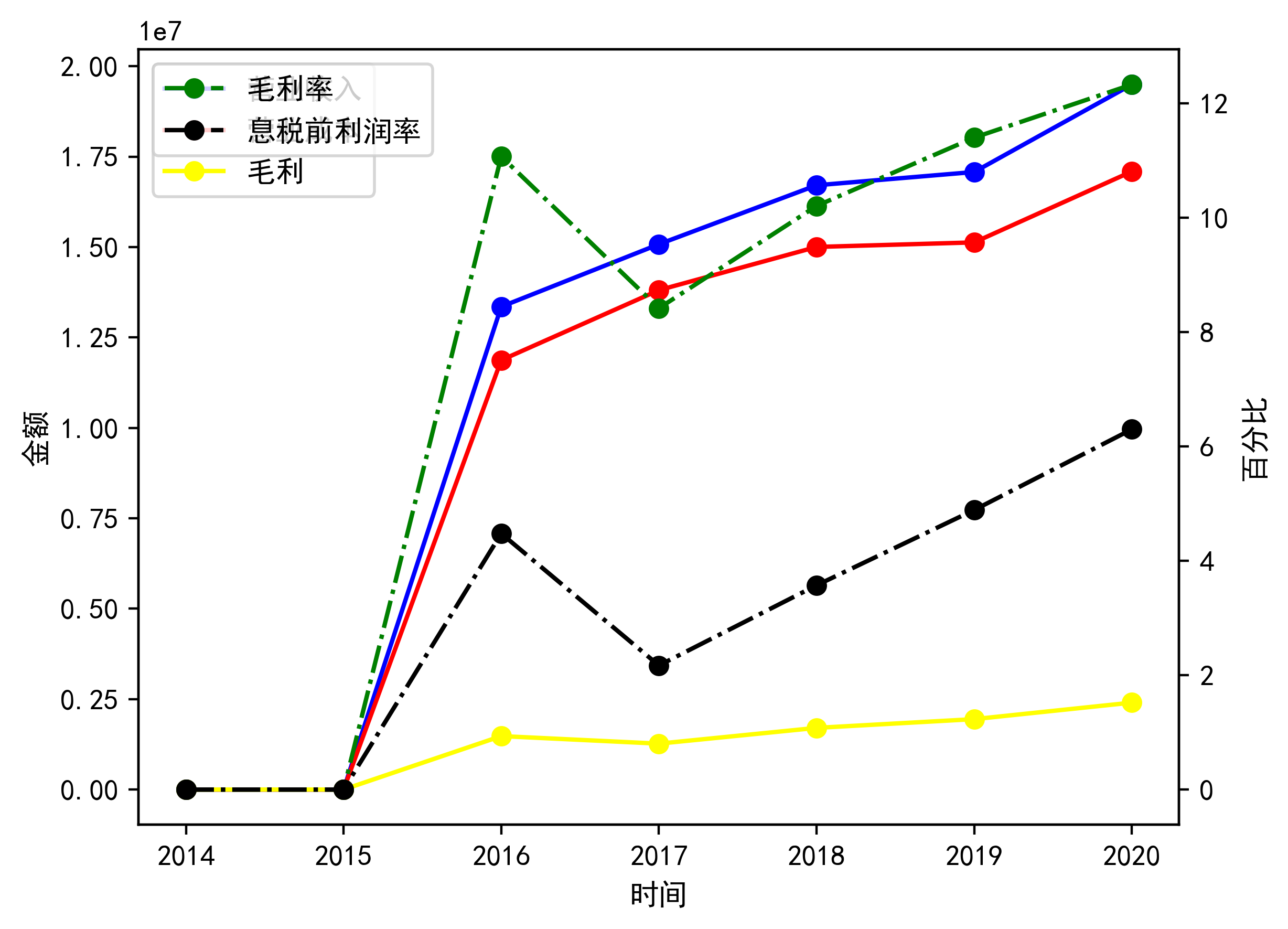 收入與營業成本及毛利呈現的是快速上升的趨勢,毛利率和息稅前利潤率