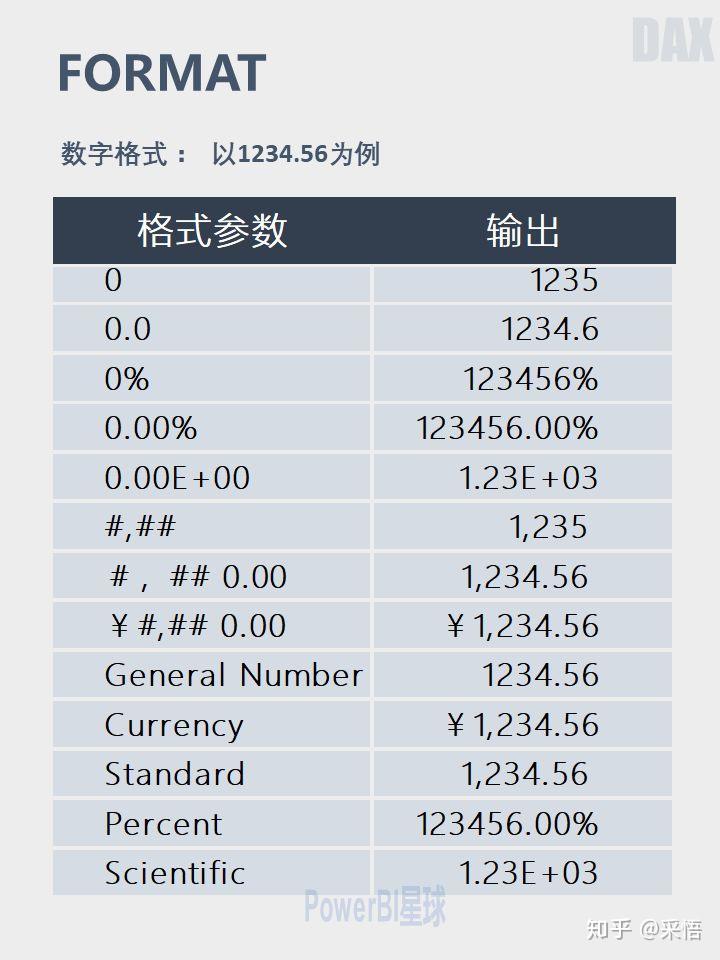 数据可视化之DAX篇(十三)熟练使用FORMAT函数,轻松自定义数据格式 数据可视化之DAX篇(十三)熟练使用FORMAT函数,轻松自定义数据格式