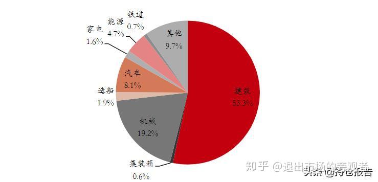 钢铁消费结构