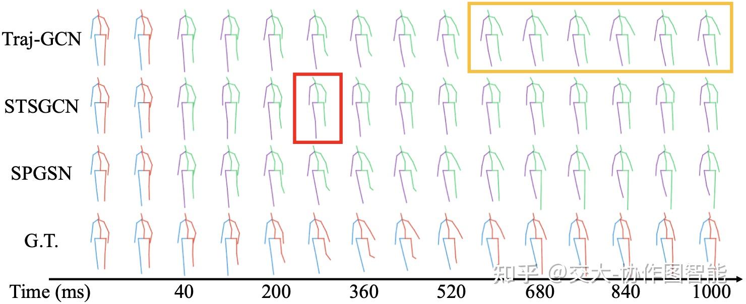 基于骨架图的人体动作预测【系列工作三】 - 知乎