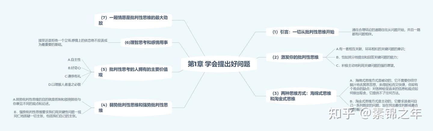 《学会提问》 第1章 学会提出好问题 - 知乎