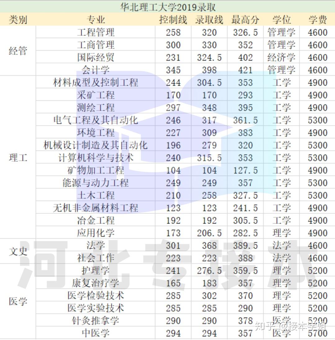 學姐帶你看院校華北理工大學