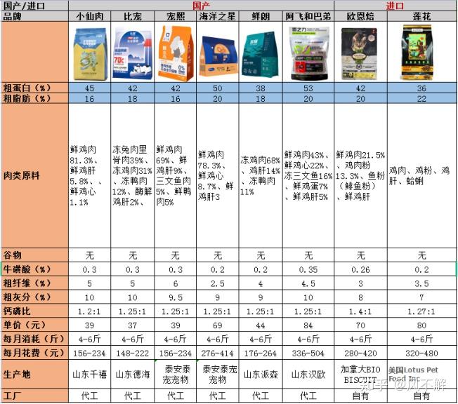 2022进口国产热门猫粮分析猫粮性价比推荐给猫吃什么好猫粮进口国产