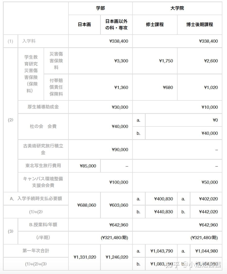 我们根据多摩美术大学,武藏野美术大学,东京艺术大学的学费,大致计算