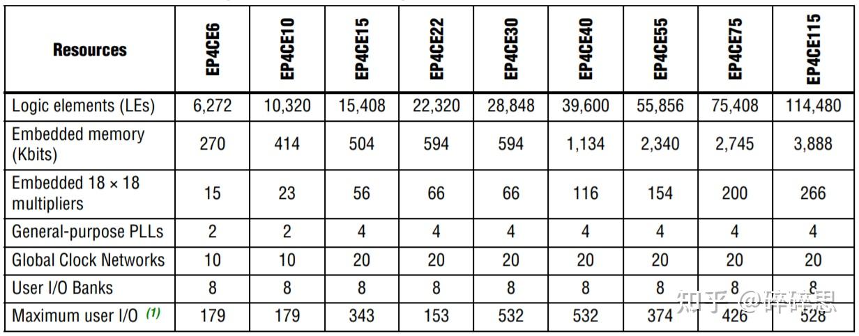 Intel/Altera 系列FPGA简介 Intel/Altera 系列FPGA简介