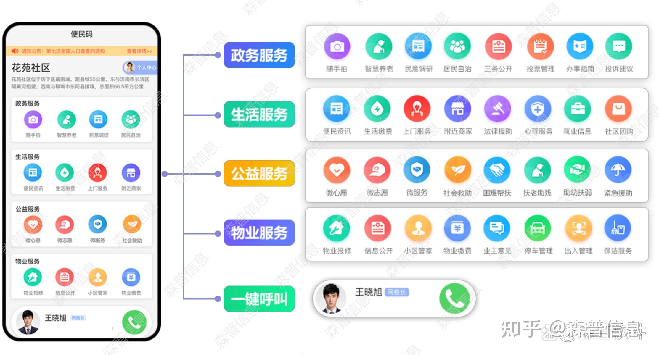 智慧社区的内容