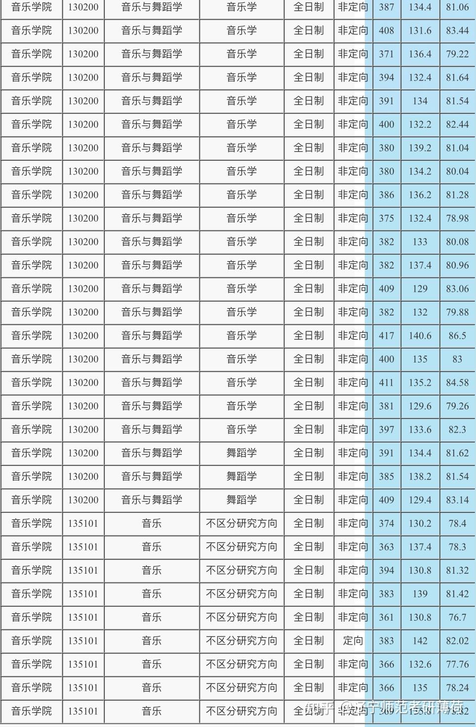 23考研遼寧師範大學音樂最低多少分22最新錄取數據官方獨家統計