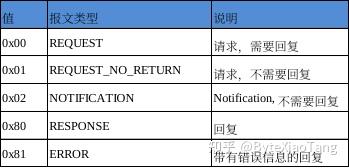 SOME/IP通信协议-总结篇 - 知乎