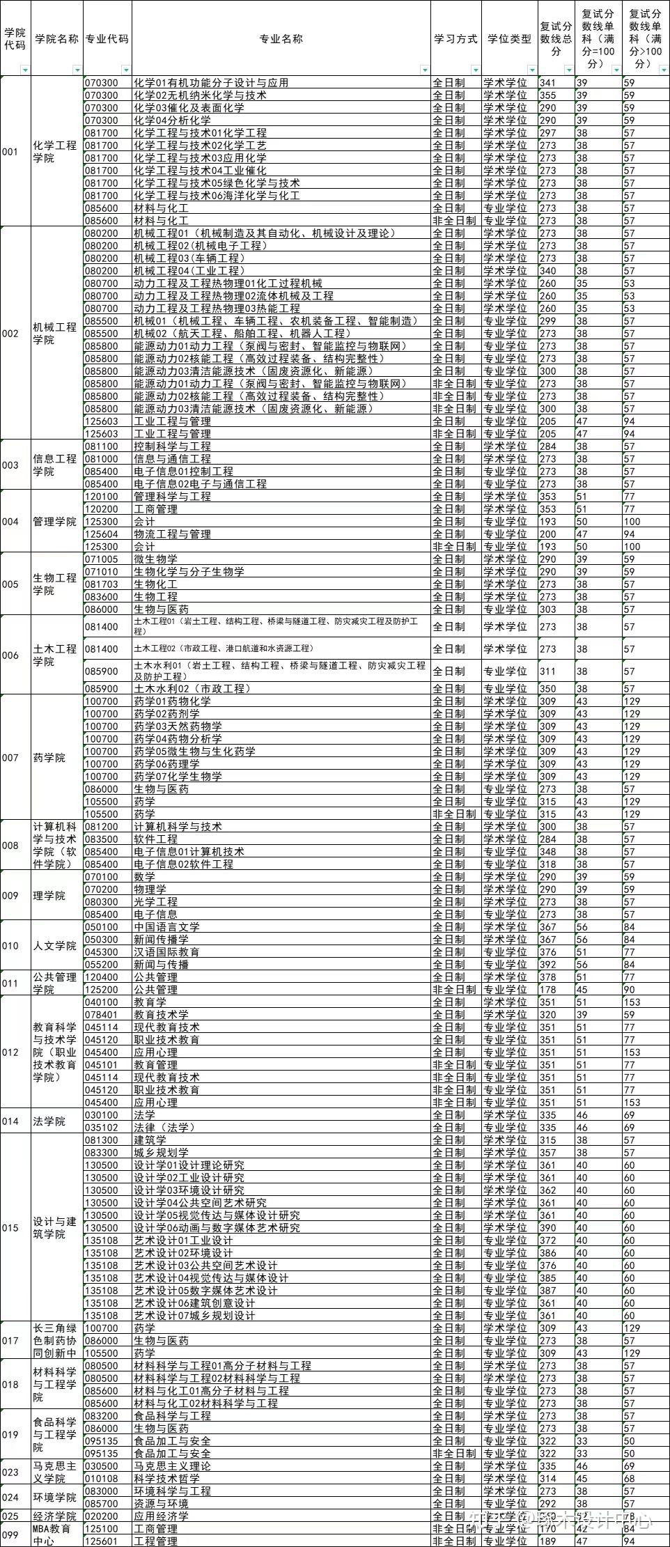 浙江工業大學考研複試分數線2022年碩士研究生複試分數線公佈