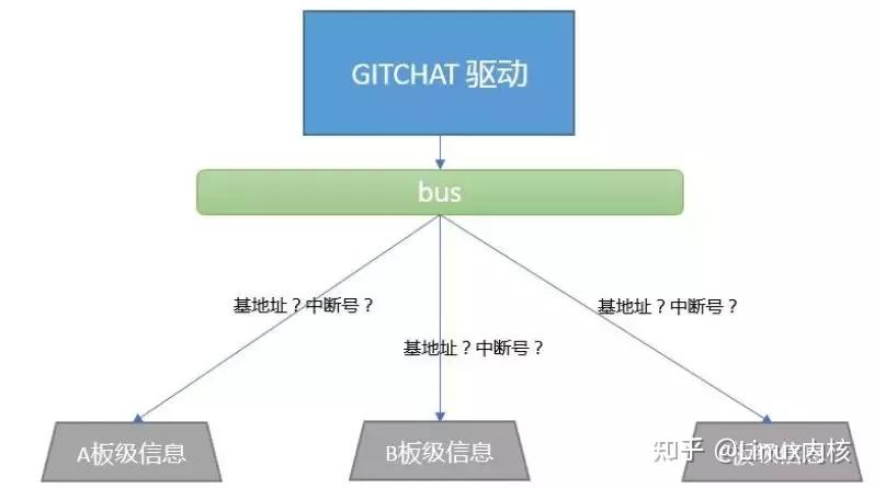 一文搞懂 | Linux 驱动的来龙去脉 - 知乎