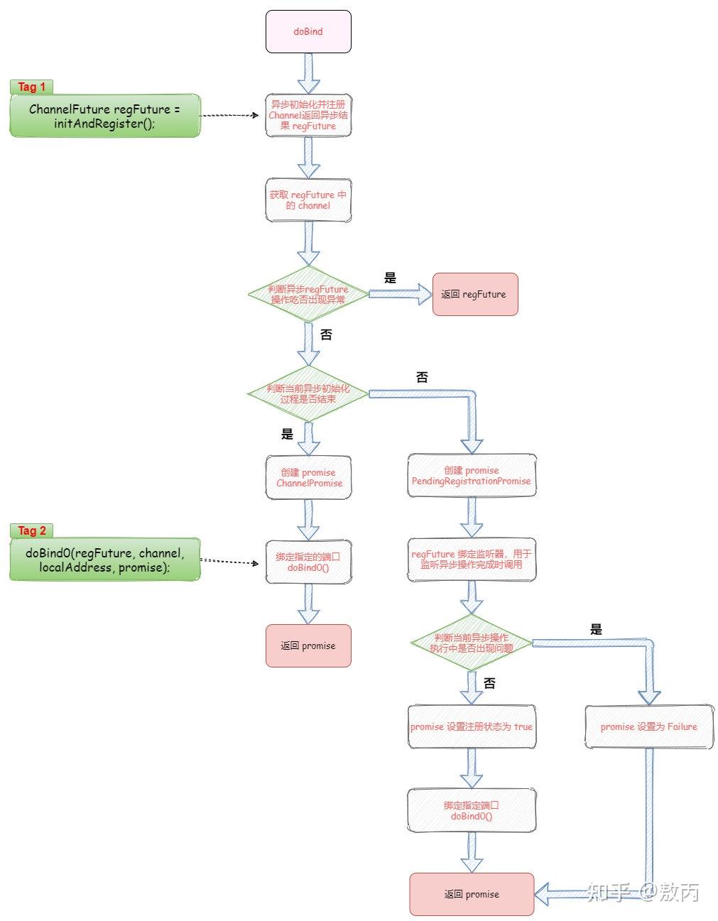 干了一个月的Netty知识点（上） - 知乎