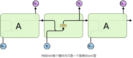 RNN、LSTM、GRU RNN、LSTM、GRU