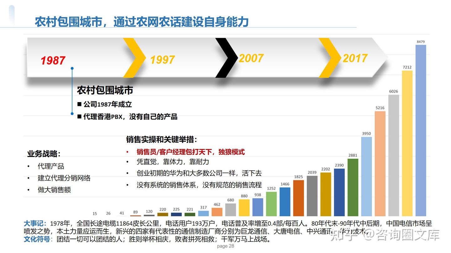 152页PPT| 华为以客户为中心的销售组织能力建设 - 知乎
